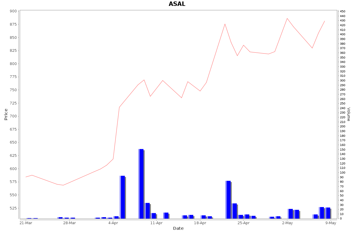 ASAL Daily Price Chart NSE Today